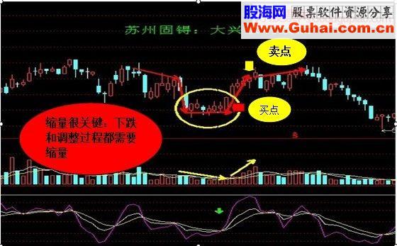 K线组合短线战法