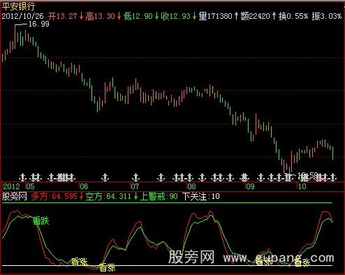 飞狐看涨看跌指标公式