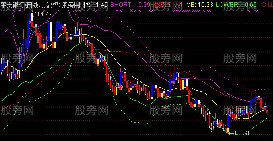 通达信趋势抄底主图指标公式