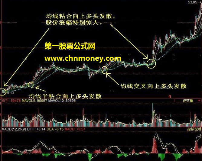 均线粘合向上发散的选股技巧