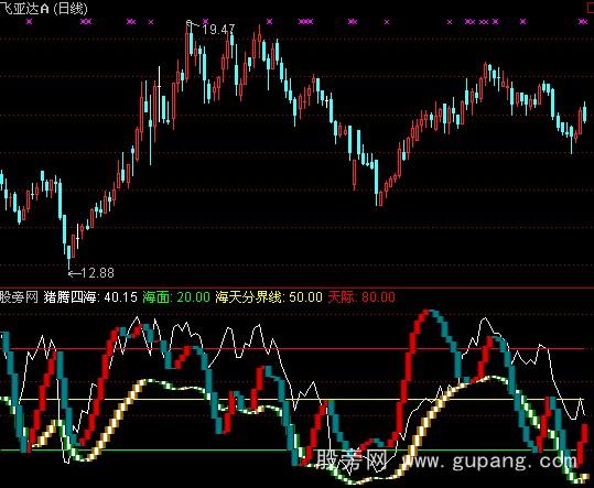 通达信猪腾四海指标公式
