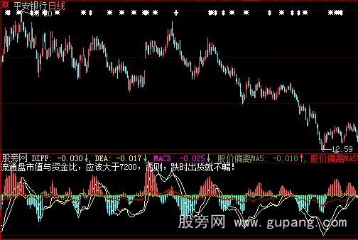 大智慧股价偏离指标公式