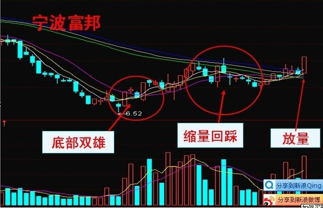 “底部双雄”牛股形态 - 天马行空 - 大道至简 ,快乐股道!