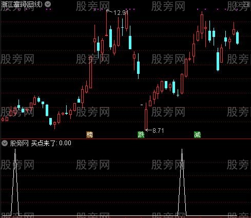 庄家骗线拐点之买点来了选股指标公式