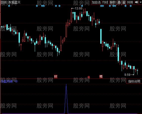 同花顺洗盘突破指标公式