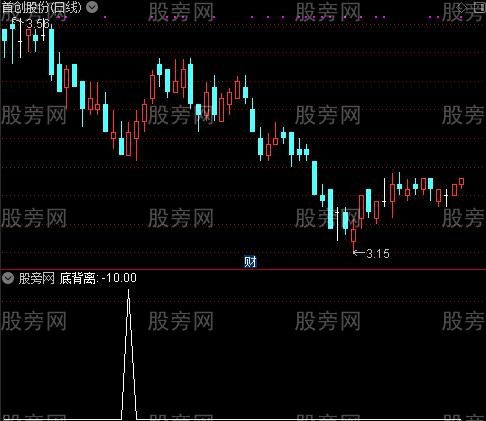 量能趋势之底背离选股指标公式
