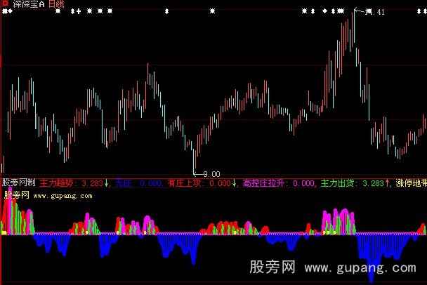大智慧主力线柱指标公式