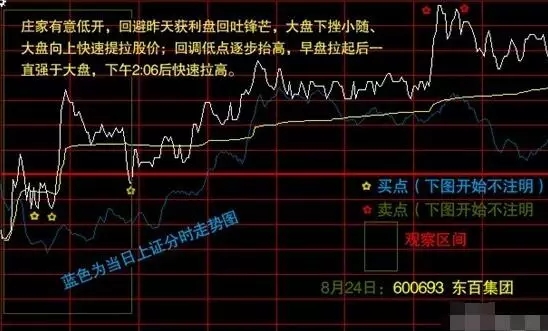 高手如何把握分时图的买卖点