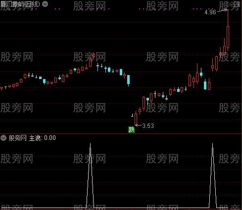 主浪收阴追涨主图之主浪选股指标公式