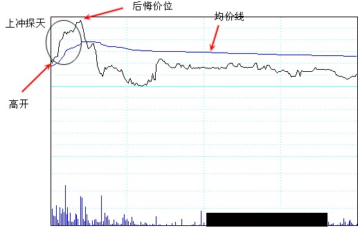 出货模式之高开探天出货定式(上)