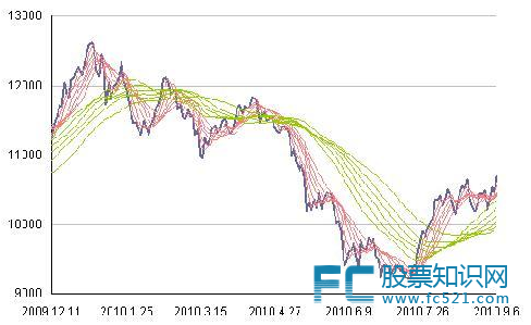 均价(量)线是什么？如何理解移动平均线？