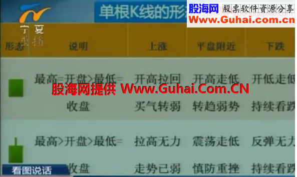 单根K线形态 K线12招 多空能量变化