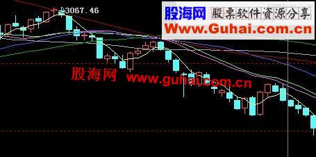 天阳定律核心之一结合自设均线*系数