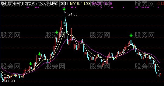 通达信私募破产主图指标公式