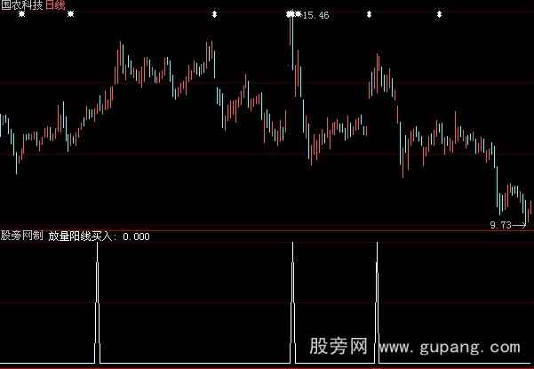 大智慧放量阳线选股指标公式