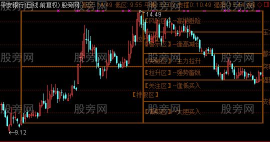 通达信四区背景主图指标公式