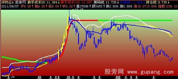 飞狐见红就飚主图指标公式