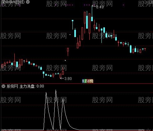 主力洗拉之主力洗盘选股指标公式
