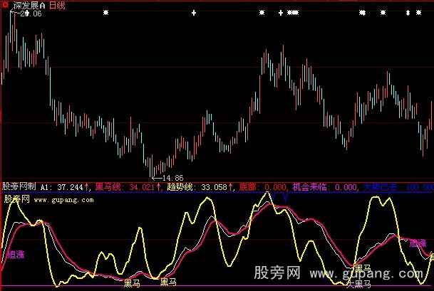 大智慧黑牛趋势指标公式