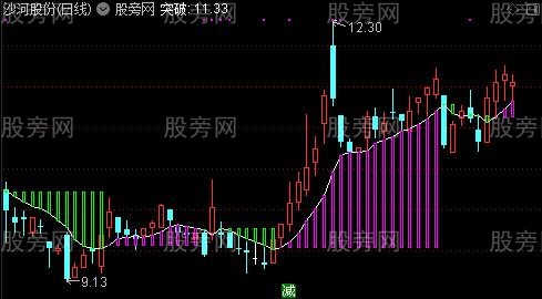 通达信通道线主图指标公式