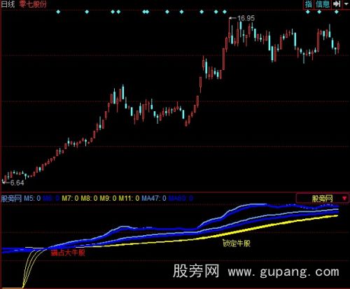 同花顺霸占大牛股指标公式