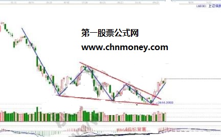 终结楔形形态案例之上证指数