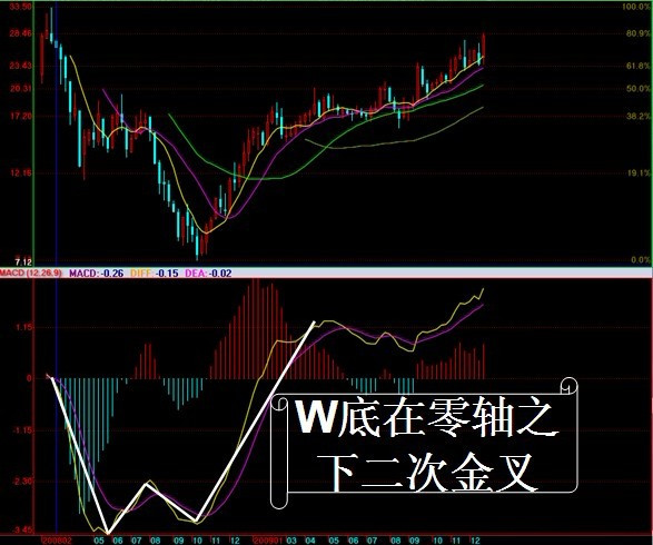 [转载]MACD实战运用_龙的传说_新浪博客 - 天马行空 - 大道至简 ，快乐股道！
