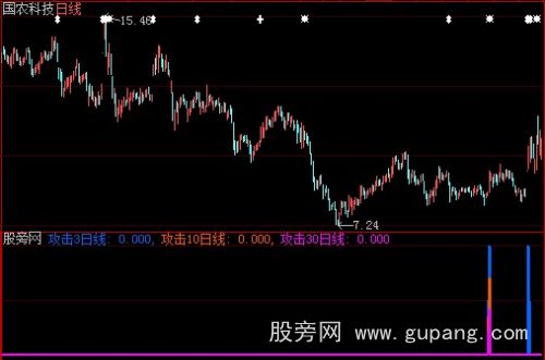 大智慧放量攻击指标公式