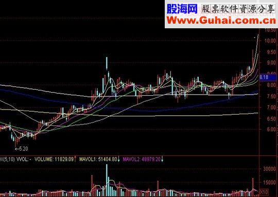 主升浪的7种标准形态