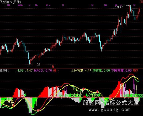 通达信MACD精确指标公式
