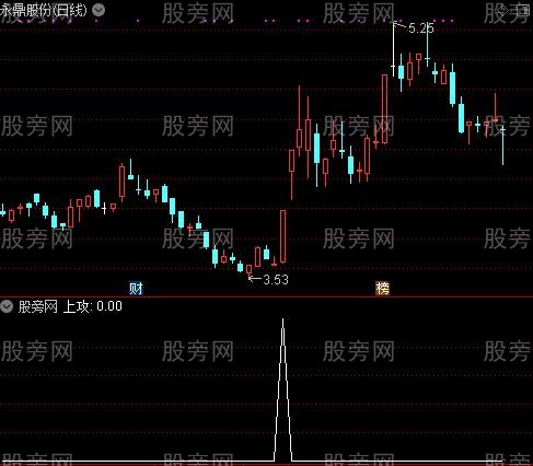 点火抢钱之上攻选股指标公式