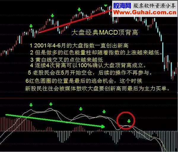 【股市小妙招】MACD神奇用法，成功率达90%！