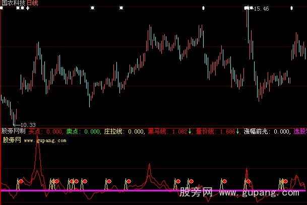 大智慧量价先行指标公式