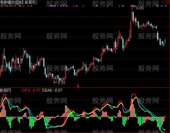 通达信超前优化MACD指标公式