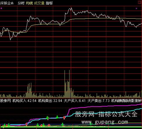 通达信连涨突击分时指标公式