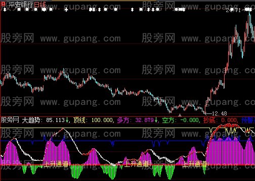 大智慧大趋势指标公式