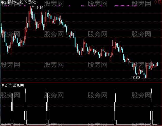 通达信绝杀选股指标公式