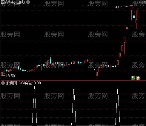 喜迎财神爷之CCI突破选股指标公式