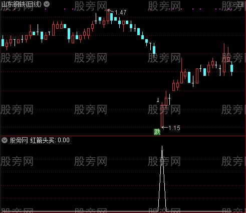 短中长趋势之红点买入选股指标公式