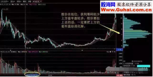 每日学堂 | 筹码分布识别主力动向的原理