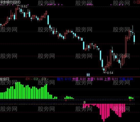 通达信阻力支撑很准指标公式