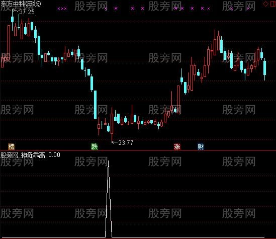 通达信神奇乖离选股指标公式