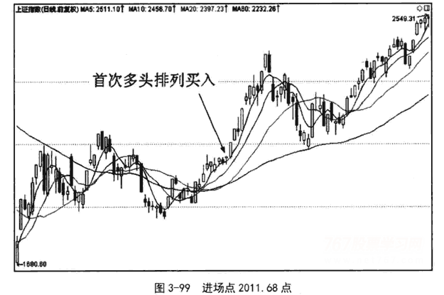 均线空头排列形态2
