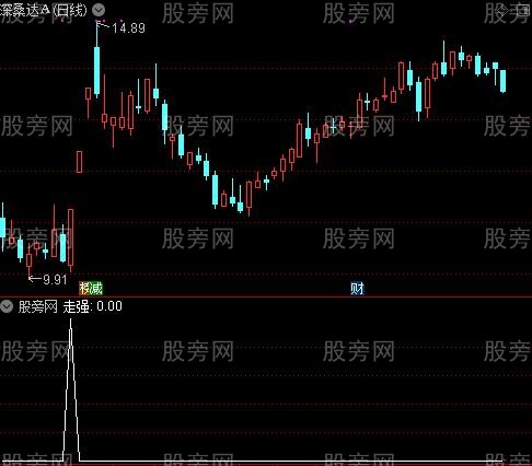 九转战神主图之走强选股指标公式