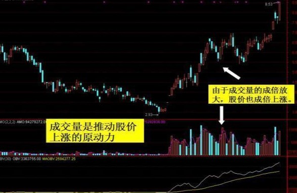 股票什么时候买卖，悄悄看一眼成交量就够了