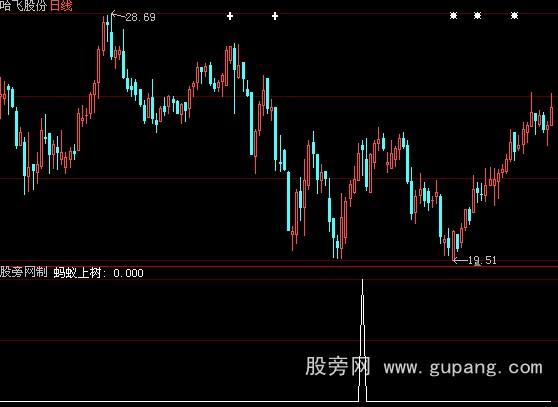 大智慧135均线之蚂蚁上树选股指标公式
