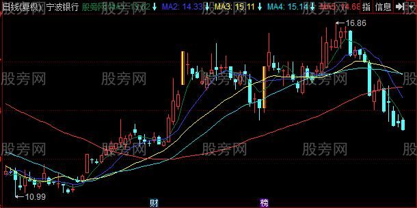 同花顺金涨停主图指标公式