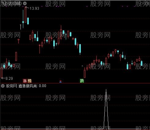 通达信追涨新风尚选股指标公式