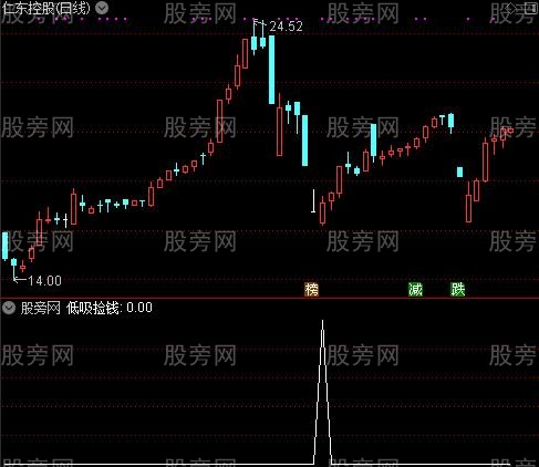 低吸捡钱之选股指标公式