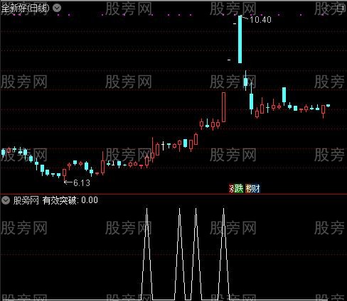 有效突破之选股指标公式